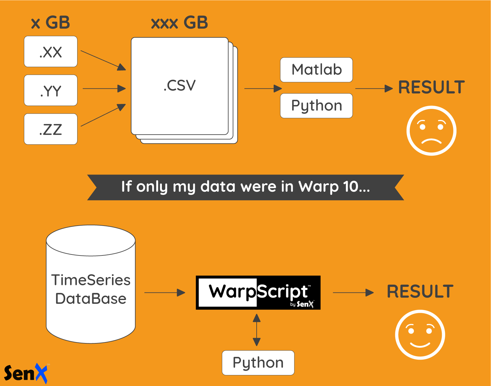 If only my data were in Warp 10, a time series database
