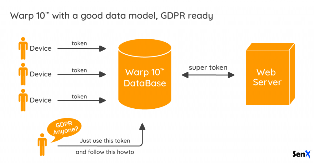 Warp 10 client to database with unique tokens