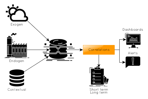 An important step in Industry 4.0: Data collection and correlation