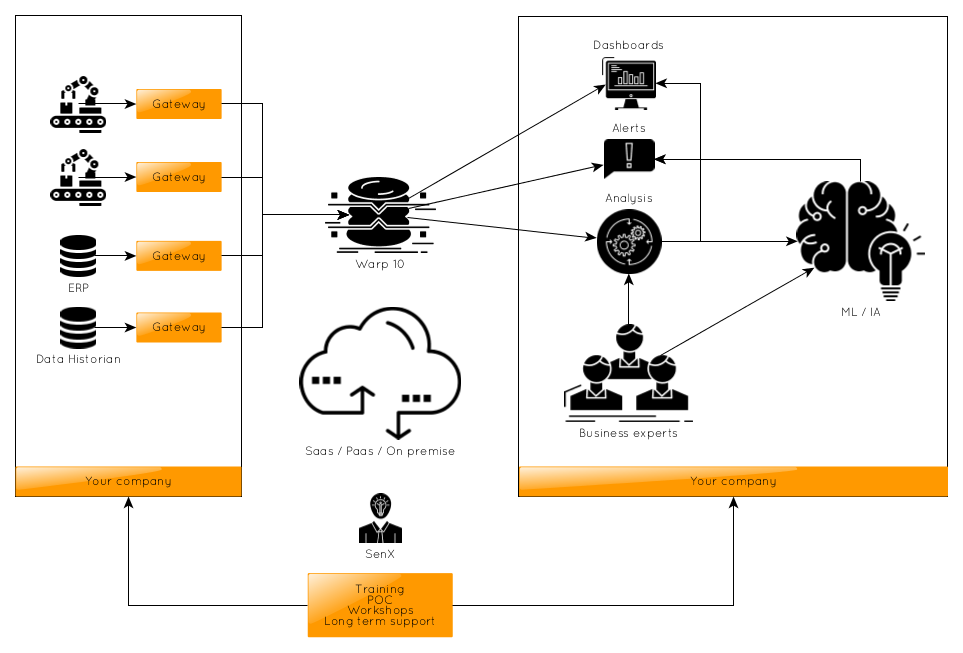 Big picture, how Warp 10 helps you if you work in Industry 4.0