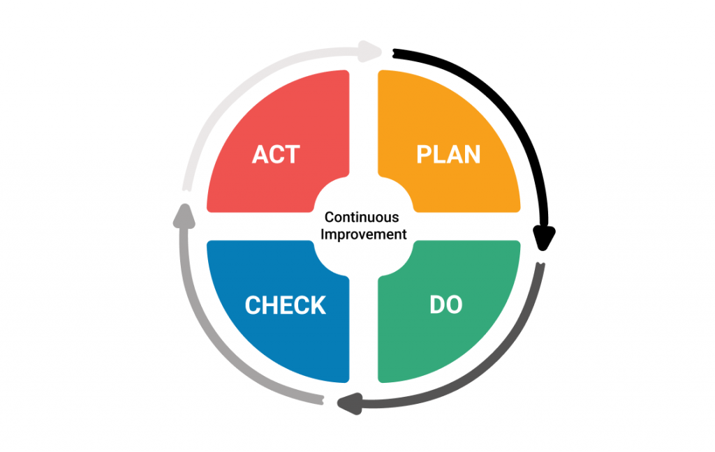 Plan, Do, Check Act: Continuous improvement
