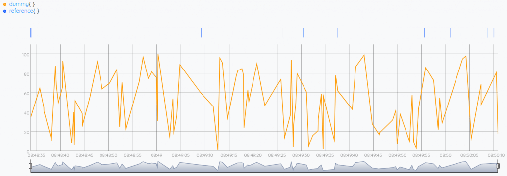 Visualization of random data