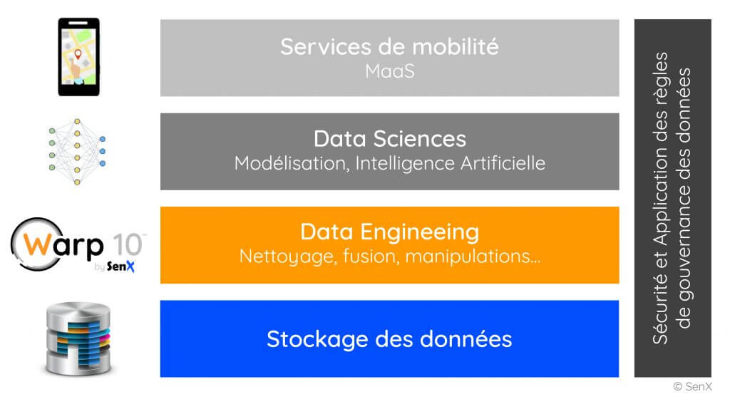 Infrastructure de données pour les services de mobilité / MaaS basée sur "Warp10" / SenX