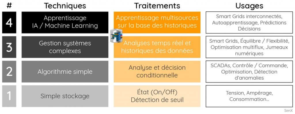 Tableau présentant 4 niveaux de l