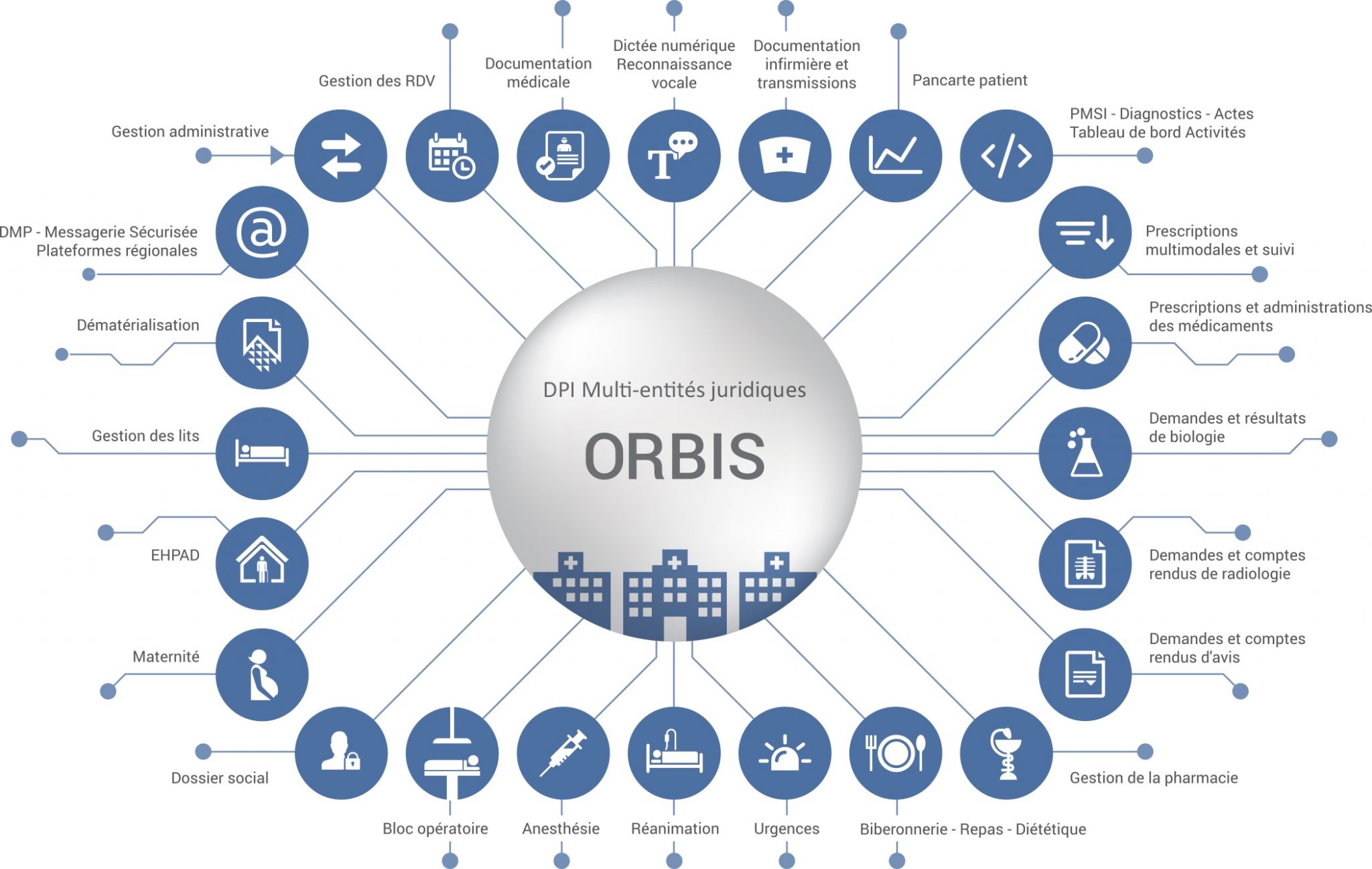 orbis clinical