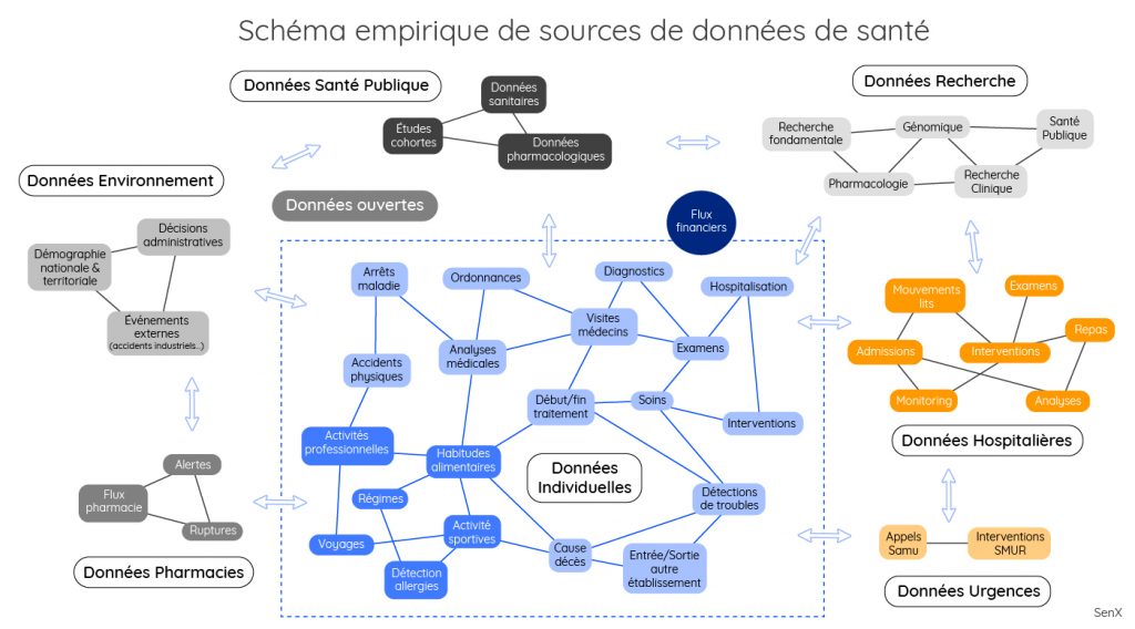 Schéma empirique de sources de données de santé
