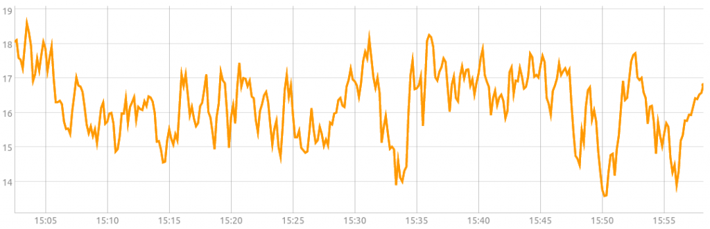 Visualization of a sample of the TWS Geo Time Series