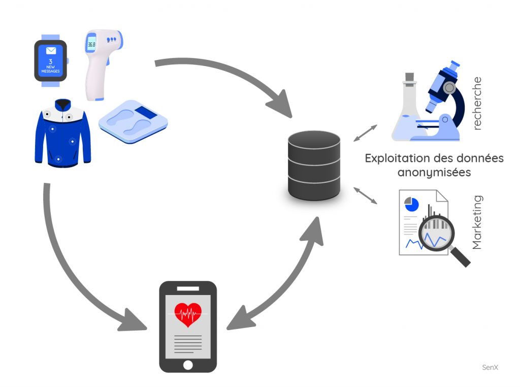 Marché biface des objets connectés dans la santé