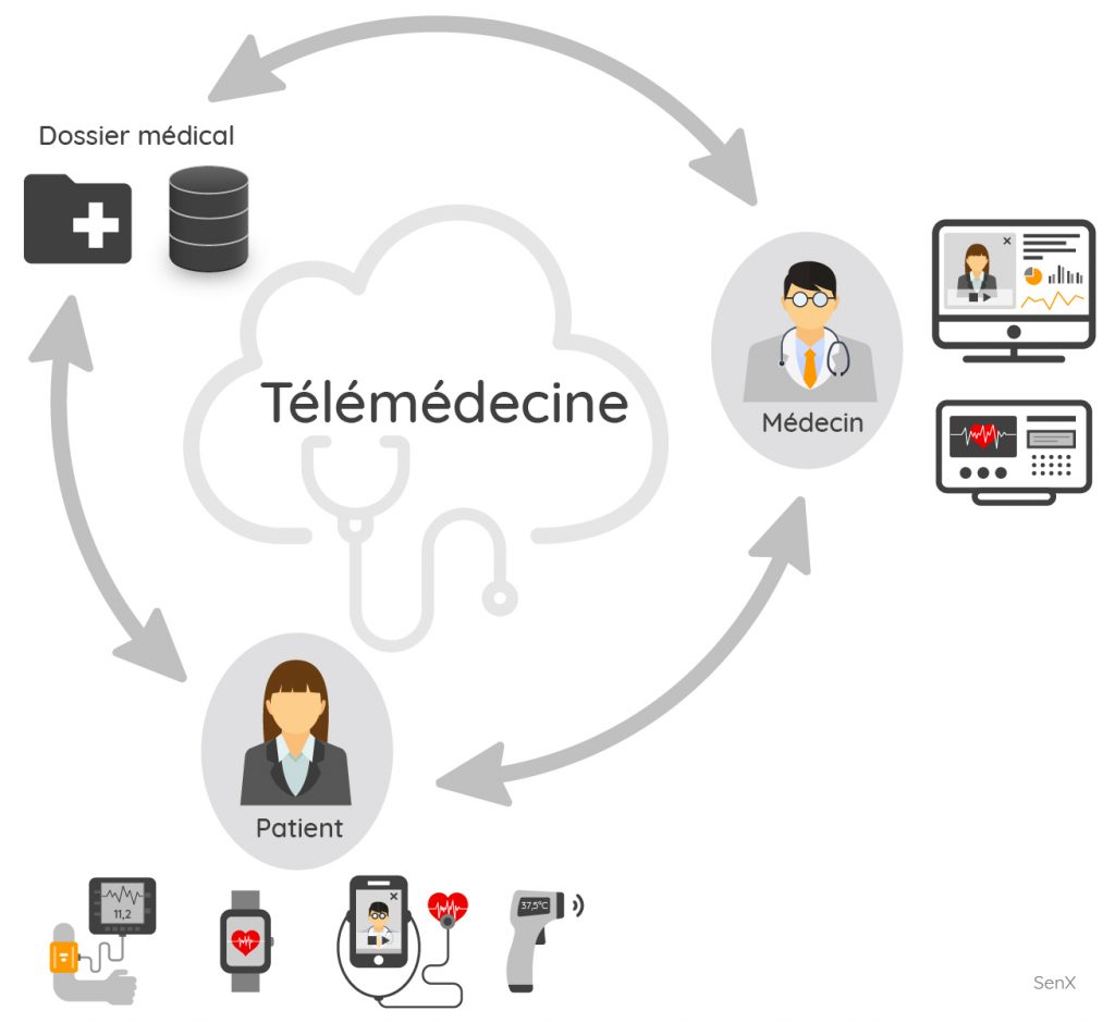 Circulation des données pour la télémédecine