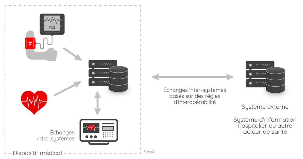 Accès classique aux données des dispositifs médicaux