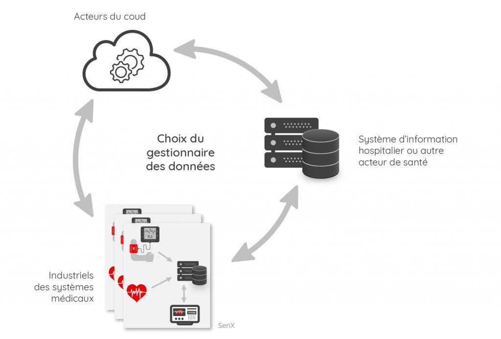 Options stratégiques pour le choix du gestionnaire des données