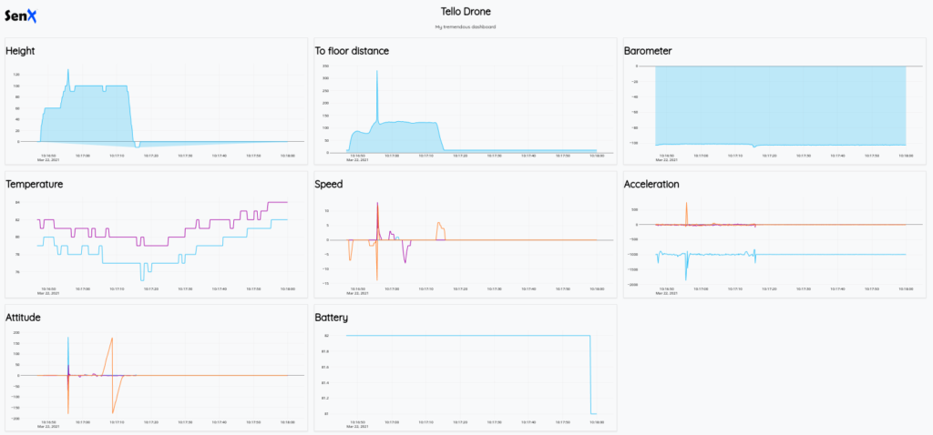 Dashboard of the tutorial, presenting 8 tiles, and created thanks to Discovery.
