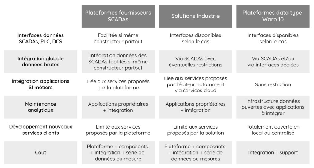Tableau présentant les différentes caractéristiques pour chacune des trois options pour tendre vers l'industrie du futur