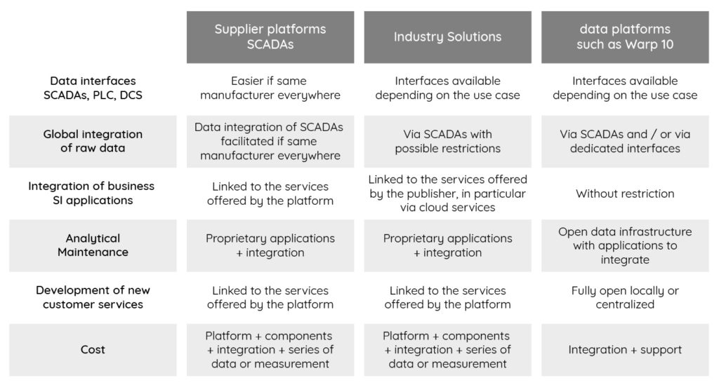 Table presenting the different characteristics for each of the three options to move towards the industry of the future