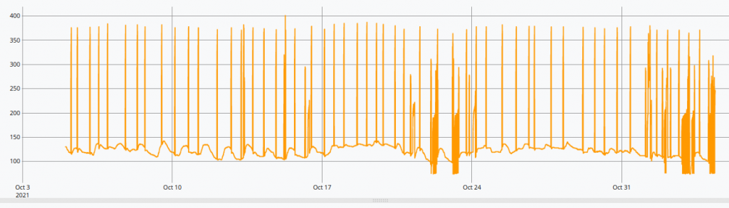 graph presenting the pressure (in kPa)