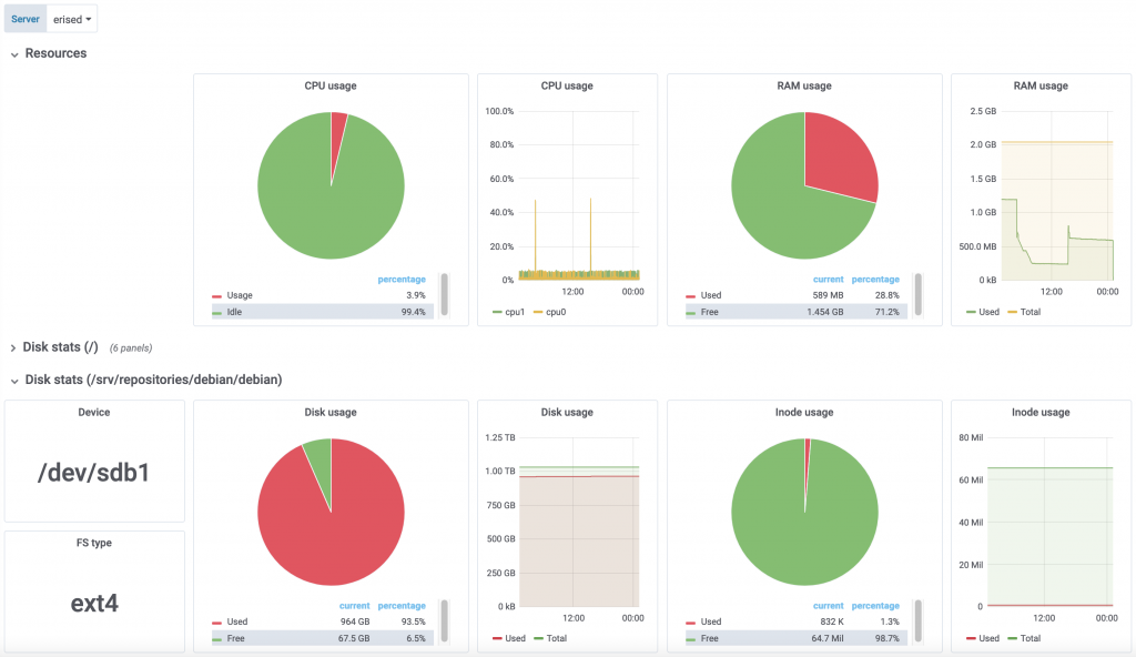monitoring dashboard using Warp 10