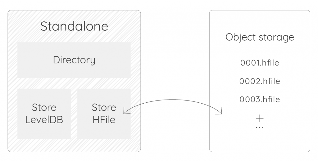 Warp 10 3.0 flavor, HFile solution