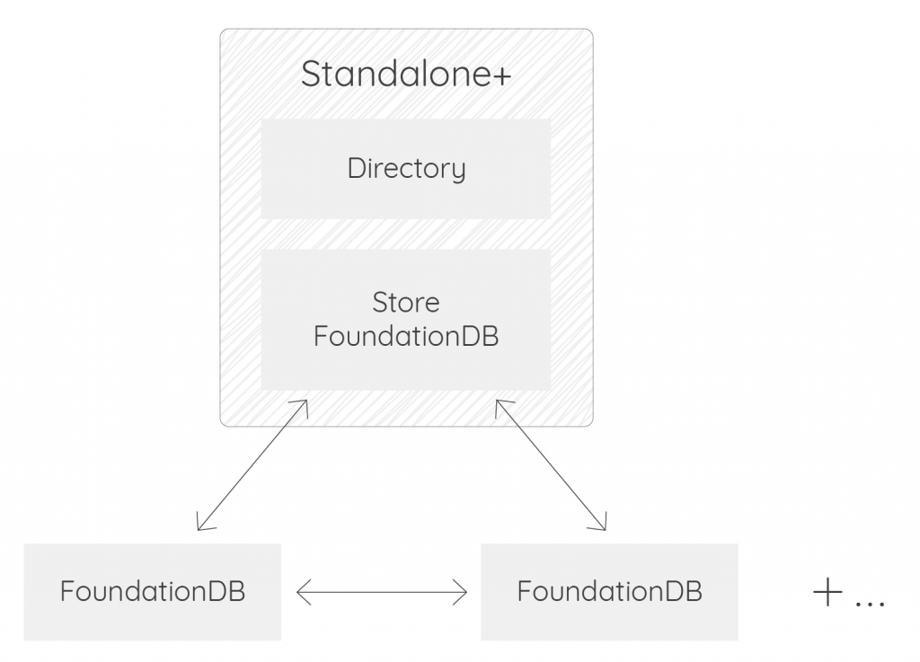 standalone plus solution
