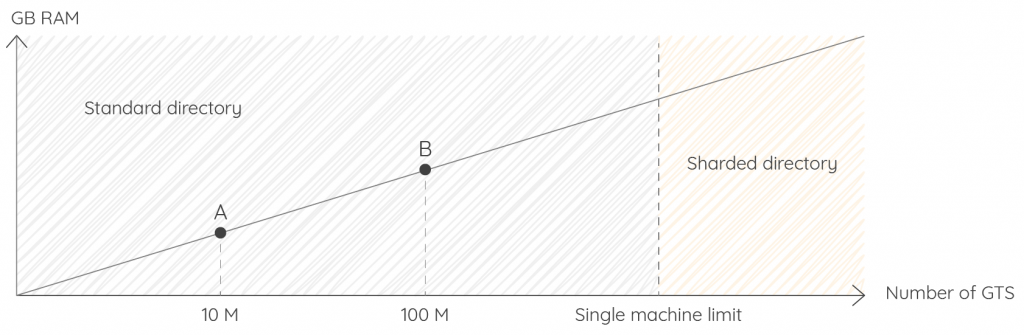 Warp 10 3.0 flavor, version vs cardinality