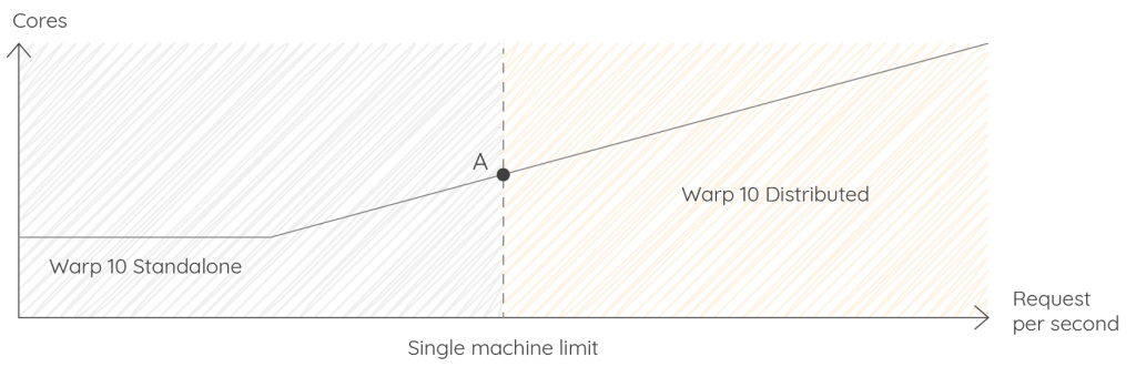 Warp 10 3.0 flavor, version vs CPU