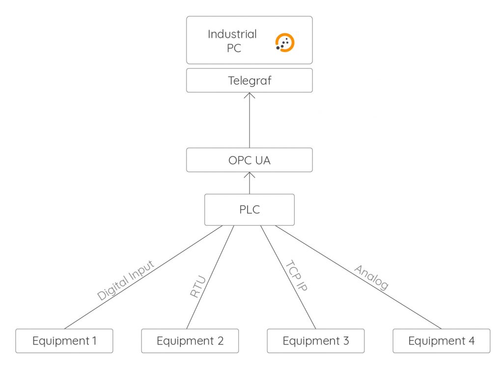 schema of the final architecture, with Industrial PC and Warp 10, Telegraf, OPC UA, PLC and equipments